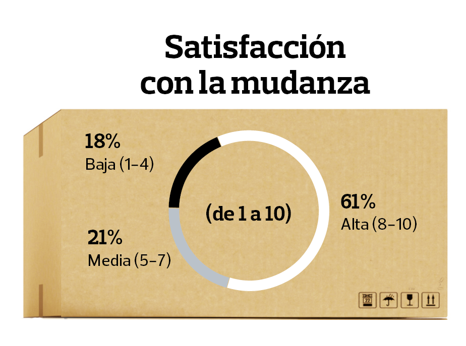 Grafico satisfaccion con las mudanzas encuesta ocu 2016